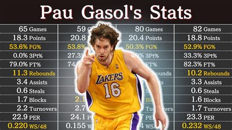 Pau Gasol Career Stats .